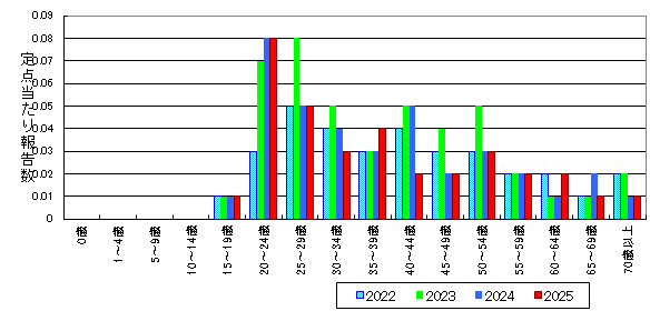 尖圭コンジローマ-北海道-年齢階級・年平均比較(男性)グラフ
