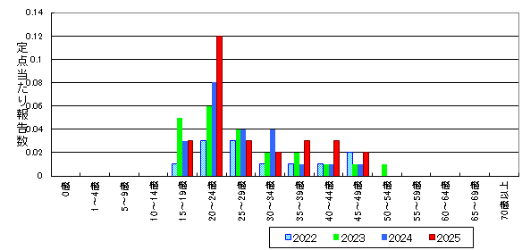尖圭コンジローマ-北海道-年齢階級・年平均比較(女性)グラフ