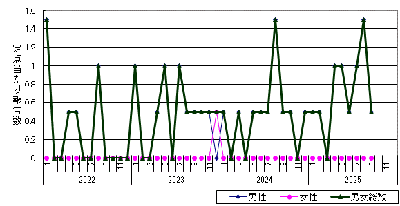 尖圭コンジローマ-千歳保健所管内の推移グラフ