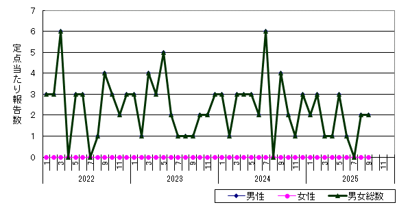 尖圭コンジローマ-江別保健所管内の推移グラフ