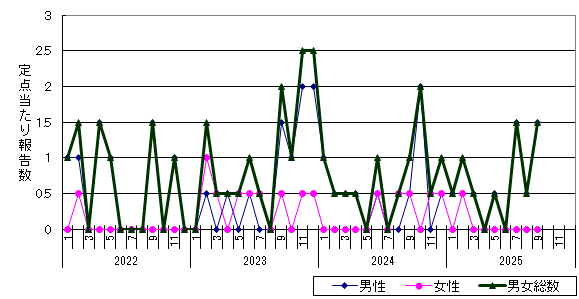 尖圭コンジローマ-市立函館保健所管内の推移グラフ