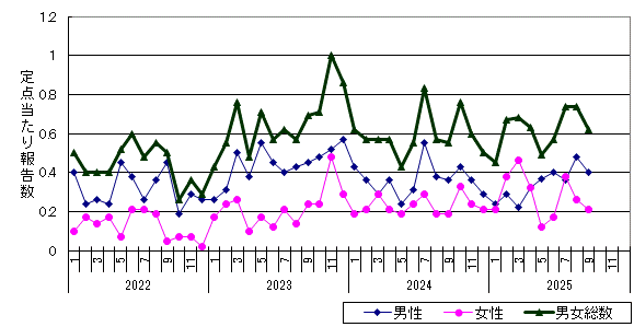 尖圭コンジローマ-北海道の推移グラフ
