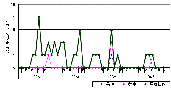尖圭コンジローマ-岩見沢保健所管内の推移グラフ