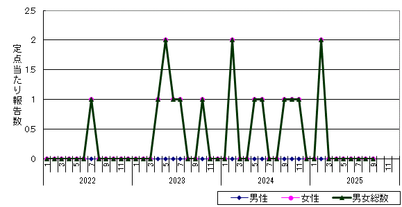 尖圭コンジローマ-北見保健所管内の推移グラフ