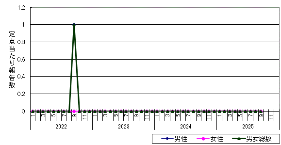 尖圭コンジローマ-紋別保健所管内の推移グラフ