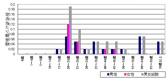 尖圭コンジローマ　9月-年齢階級・性別グラフ