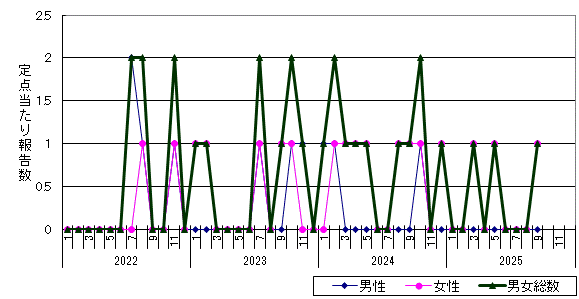 尖圭コンジローマ-名寄保健所管内の推移グラフ