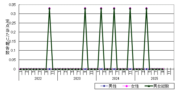 尖圭コンジローマ-帯広保健所管内の推移グラフ