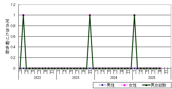 尖圭コンジローマ-小樽市保健所管内の推移グラフ