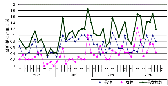 尖圭コンジローマ-札幌市保健所管内の推移グラフ