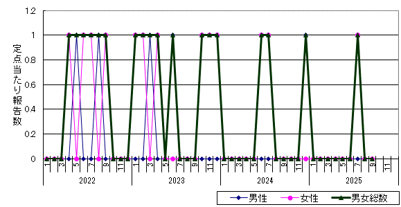 尖圭コンジローマ-稚内保健所管内の推移グラフ