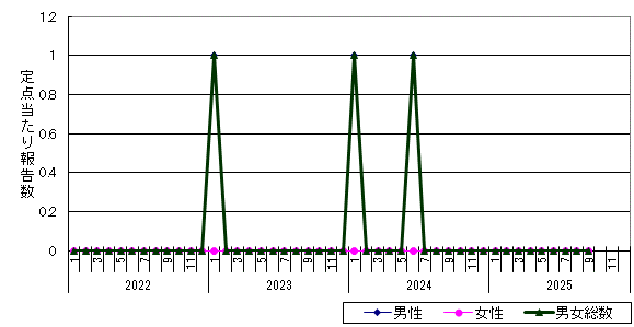 淋菌感染症-網走保健所管内の推移グラフ