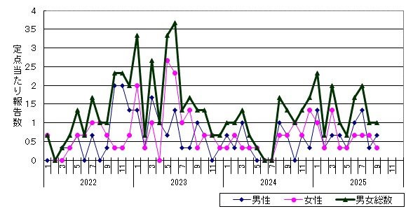 淋菌感染症-旭川市保健所管内の推移グラフ