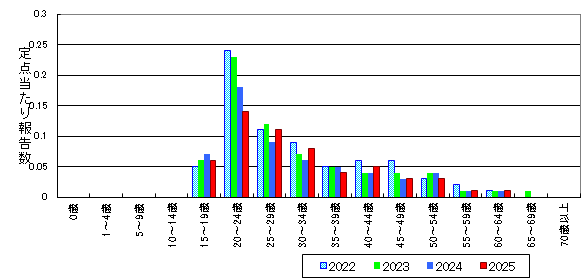 淋菌感染症-北海道-年齢階級・年平均比較(男性)グラフ
