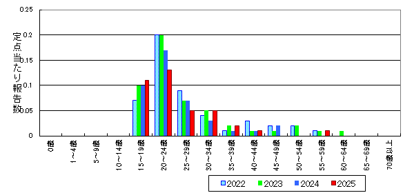 淋菌感染症-北海道-年齢階級・年平均比較(女性)グラフ