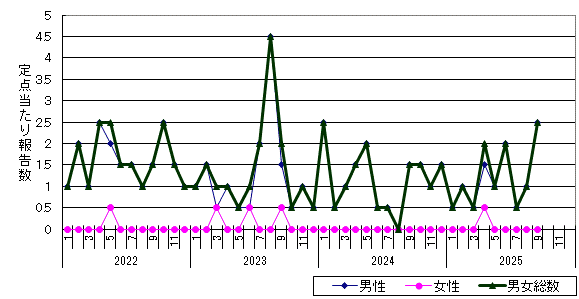 淋菌感染症-千歳保健所管内の推移グラフ
