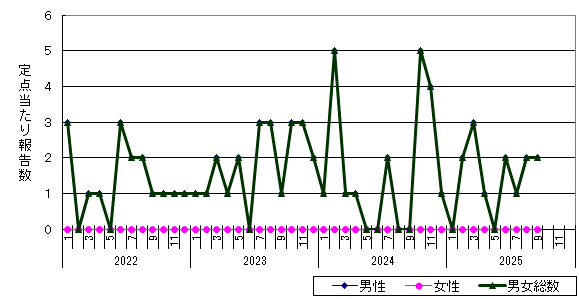 淋菌感染症-江別保健所管内の推移グラフ