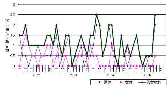 淋菌感染症-市立函館保健所管内の推移グラフ