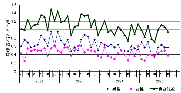 淋菌感染症-北海道の推移グラフ