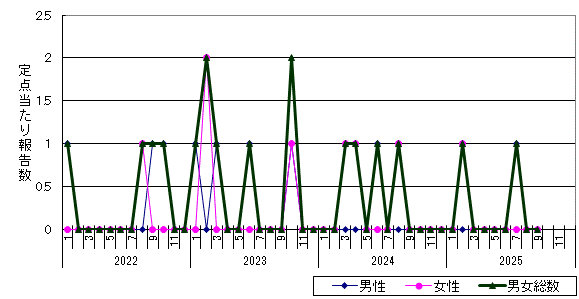 淋菌感染症-紋別保健所管内の推移グラフ