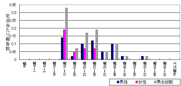 淋菌感染症　9月-年齢階級・性別グラフ