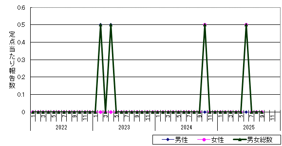 淋菌感染症-室蘭保健所管内の推移グラフ
