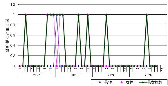淋菌感染症-名寄保健所管内の推移グラフ
