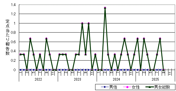 淋菌感染症-帯広保健所管内の推移グラフ