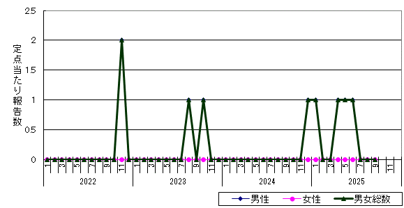 淋菌感染症-渡島保健所管内の推移グラフ