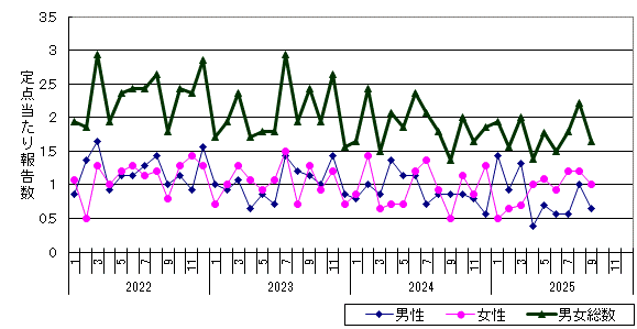 淋菌感染症-札幌市保健所管内の推移グラフ