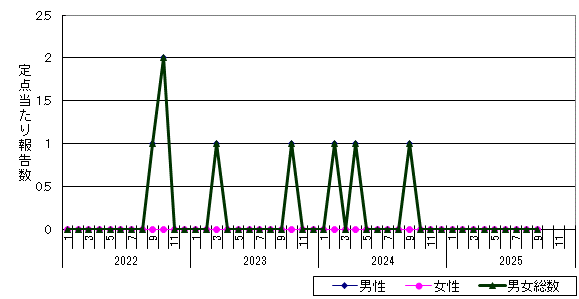淋菌感染症-滝川保健所管内の推移グラフ