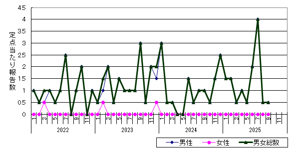淋菌感染症-苫小牧保健所管内の推移グラフ