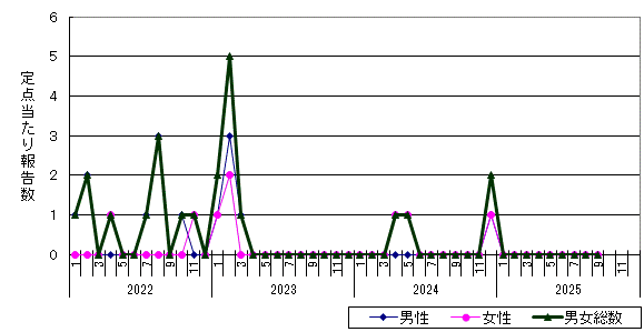 淋菌感染症-稚内保健所管内の推移グラフ