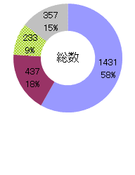 STD(性感染症)発生比率グラフ(総数)