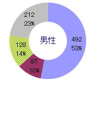 STD(性感染症)発生比率グラフ(男性)