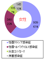 STD(性感染症)発生比率グラフ(女性)